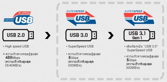 Ѻ ʺ 3.1 ਹ 1 (USB 3.0) ˹ ա USB 2.0 ҧ ͧҴ١ѹ