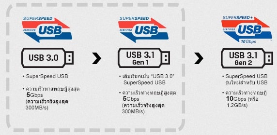 รับผลิต ยูเอสบี 3.1 เจน 1 (USB 3.0) ไวแค่ไหน ดีกว่า USB 2.0 อย่างไร ลองมาดูกัน รับผลิต ยูเอสบี 3.1 เจน 1 (USB 3.0) ไวแค่ไหน ดีกว่า USB 2.0 อย่างไร ลองมาดูกัน