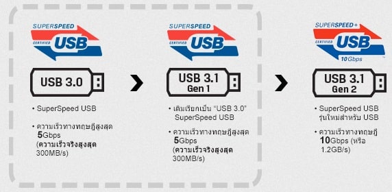 ѺԵ ʺ 3.1 ਹ 1 (USB 3.0) ˹ ա USB 2.0 ҧ ͧҴ١ѹ